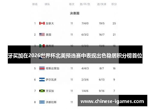 牙买加在2026世界杯北美预选赛中表现出色稳居积分榜首位 牙买加在2026世界杯北美预选赛中表现出色稳居积分榜首位